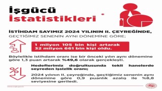 Bakan Işıkhan bu yılın ikinci çeyreğine ilişkin işgücü istatistiklerini açıkladı