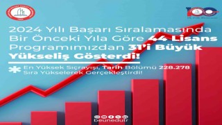 BEUNda 2024 YKS tercih sonuçlarına göre 31 lisans ve 70 ön lisans programı sıralamalarında rekor artış