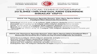 Eskişehir ihracatta 76 milyon dolarlık artışla ilk 5 ilden birisi oldu