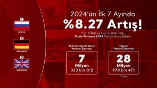 Türkiyeye gelen ziyaretçi sayısında önemli artış