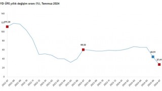 YD-ÜFE Temmuz Ayında Yıllık %27,41, Aylık %1,70 Arttı