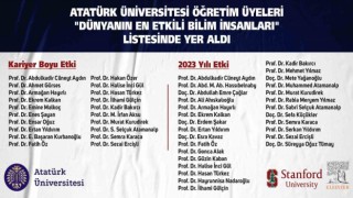 Atatürk üniversitesinden 28 bilim insanı “Dünyanın en etkili bilim insanları” listesinde yer aldı