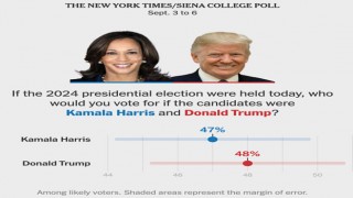 Başkanlık Yarışında Trump ve Harris Başa Baş