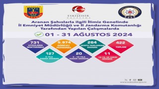 Eskişehirde 1 ay içerisinde aranması bulunan 422 şüpheli yakalandı