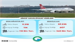 Sinop Havalimanından ilk 8 ayda 59 bin 235 yolcu uçtu