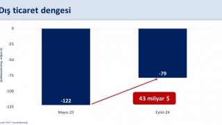 Bakan Şimşek: “Dış ticaret açığı geçen yılın mayıs ayına göre 43 milyar dolar azalarak, 79 milyar dolar gerçekleşti”