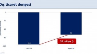 Bakan Şimşek: “Eylülde yıllık dış ticaret dengesi bir önceki yılın aynı dönemine göre 35 milyar dolar iyileşti”