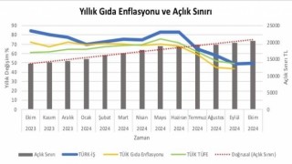 Türk-İş ekim ayı açlık ve yoksulluk sınırını açıkladı