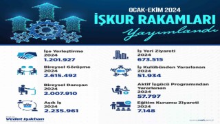 Bakan Işıkhan: “1 milyon 201 bin 927 vatandaşımızın işe yerleştirilmesine aracılık ettik”