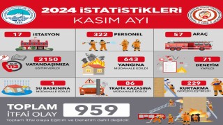 Kayseri İtfaiyesinden kasım ayında 959 olaya başarılı müdahale