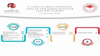 Gıda ve Yem Şubesi tarafından yapılan 126 denetimde 4 idari para cezası uygulandı