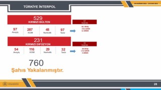 İçişleri Bakanlığı: Kırmızı kod ve kırmızı difüzyon ile aranan 760 kişi yakalandı
