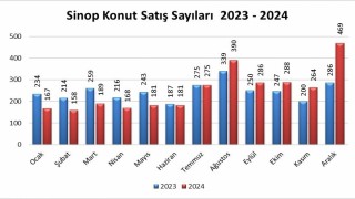 Sinopta 2024te 3 bin 16 konut satıldı
