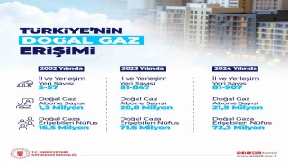 913 yerleşim yeri doğal gaz konforuyla tanıştı