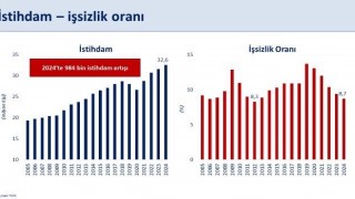 Bakan Şimşek: İşsizlik oranı 2012 yılından sonraki en düşük seviyesine geriledi