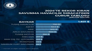 Dünya SİHA ihracat pazarının lideri Baykar 2024te 1.8 milyar dolarlık ihracat gerçekleştirdi