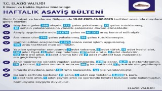 Elazığda son bir haftada meydana gelen 186 olayda 222 şahıs yakalandı