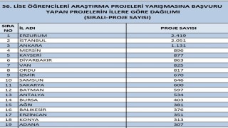Erzurum, TÜBİTAK proje başvurularında Türkiye birincisi