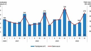 Eskişehirde 2024 yılının 4üncü çeyreğinde 3 bin 193 daireye yapı ruhsatı verildi