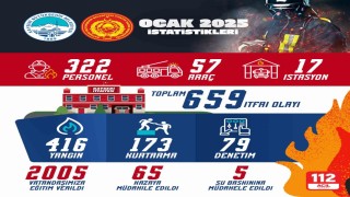 Kayseri itfaiyesinden yeni yılın ilk ayında 659 olaya müdahale