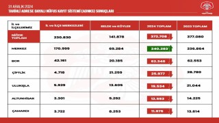 Niğdenin nüfusu azaldı