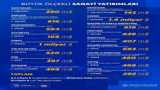 Bakan Kacır, cari dengeye yıllık 12 milyar dolarlık katkı sağlayacak olan büyük ölçekli sanayi yatırımlarını paylaştı