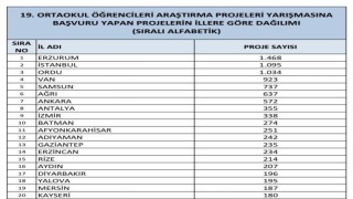 Erzurum TÜBİTAK ortaokul öğrencileri araştırma projeleri yarışmasında Türkiye birincisi oldu