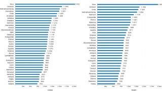 Eskişehirde mevsimlik erkek işçilere ödenen aylık ücret yurt geneli ortalamasının üzerinde