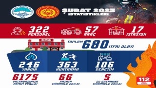 Kayseri İtfaiyesi, Şubat ayında 680 olaya müdahale etti