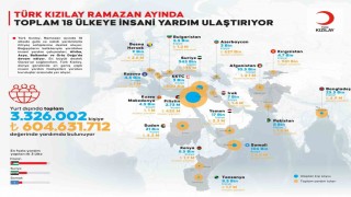 Türk Kızılaydan Ramazan ayında 18 ülkede 3,3 milyon kişiye insani yardım