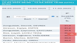 Türkiyede en yüksek sıcaklık Zonguldakta ölçüldü