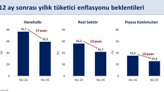 Bakan Şimşek: Enflasyon beklentisi hane halkında son 1 yılda 17 puan geriledi