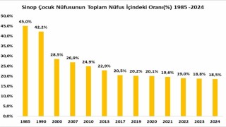 Sinop, çocuk nüfusunun en düşük olduğu 9. il oldu