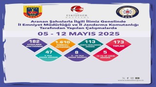 Aranması bulunan 173 şüpheli yakalandı