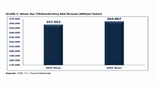 Bakan Bolat: Yıllıklandırılmış ihracatımız bir önceki yılın aynı ayına göre 6,9 milyar dolar artarak 264,9 milyar dolara ulaşmıştır