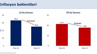 Bakan Şimşek: 12 ay sonrası enflasyon beklentisi yüzde 25,1e geriledi