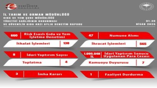 Eskişehirde gıda denetimleri kapsamında 1 milyon 95 bin 48 TL idari para cezası kesildi