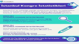 İstanbul 9 yıl sonra dünya kongre şehirleri sıralamasında ilk 20de