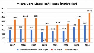 Sinopta son 8 yılın kaza rekoru: 34 ölü, bin 381 yaralı