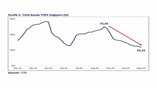 Bakan Bolat: 2025 yılının ilk beş ayında kümülatif enflasyon yüzde 15,09 olmuştur