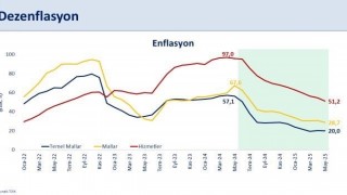 Bakan Şimşek: Enflasyon yüzde 35,4 ile 2021 yılı Kasım ayından sonraki en düşük seviyesine indi