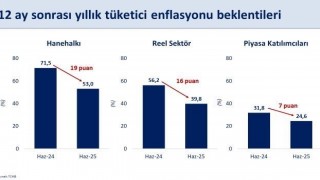 Bakan Şimşek: Hanehalkının 12 ay sonrası enflasyon beklentisi bir önceki aya göre 7 puan azaldı