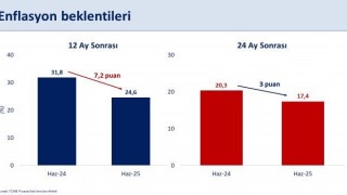 Bakan Şimşek: Piyasa katılımcılarının 12 ay sonrası yıllık enflasyon beklentisi 7,2 puan gerileyerek yüzde 24,6 oldu