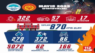Kayseri itfaiyesi 1 ayda 870 olaya müdahale etti