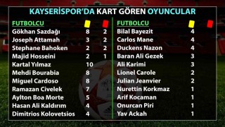 Kayserisporda an çok kart gören Gökhan Sazdağı oldu