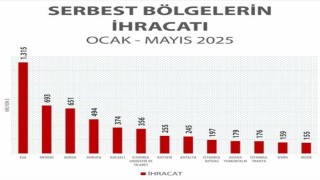 Ticaret Bakanlığına bağlı serbest bölgelerden tarihi rekor: Mayıs ayı ihracatı 1 milyar 180 milyon doları aştı