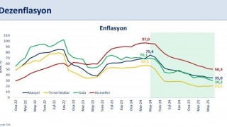 Bakan Şimşek: Haziranda aylık enflasyon, jeopolitik gerginlikler nedeniyle artan petrol fiyatlarına rağmen yüzde 1,37 gerçekleşti