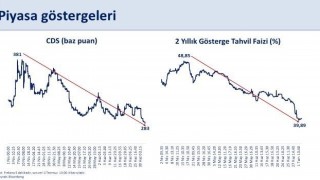 Bakan Şimşek: Nisan ayında 381 baz puana kadar yükselen CDS, 283 baz puana geriledi