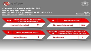 Gıda denetimlerinde 273 bin TL ceza yazıldı