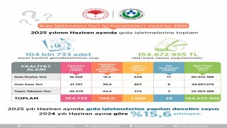 Gıda ve Kontrol Genel Müdürlüğü: 104 bin 733 gıda işletmesinde denetim yapıldı